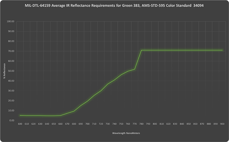 IR Reflective Averages for MIL-DTL-64159